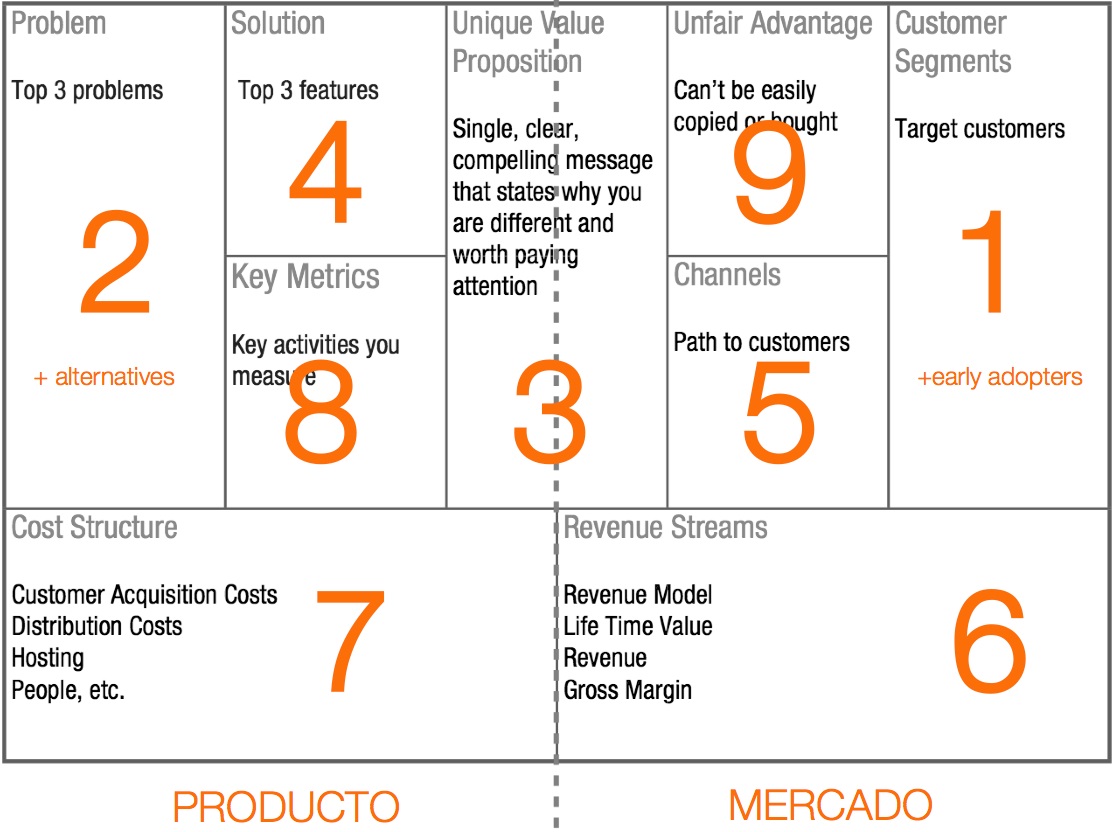 Método Lean Canvas - Software ISO