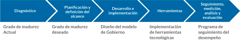 El modelo de capacidad Gestión, Riesgos y Cumplimiento, GRC