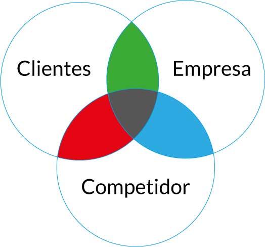 El modelo de los tres círculos para posicionamiento en un mercado